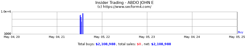 Insider Trading Transactions for ABDO JOHN E