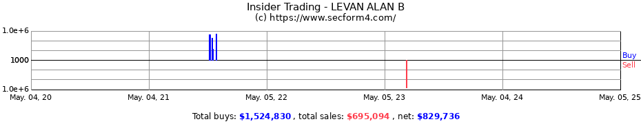 Insider Trading Transactions for LEVAN ALAN B