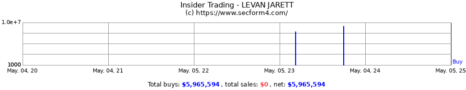 Insider Trading Transactions for LEVAN JARETT