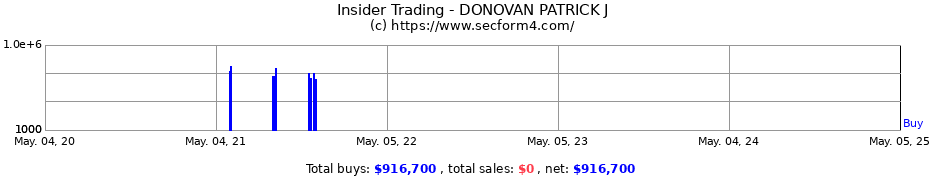 Insider Trading Transactions for DONOVAN PATRICK J