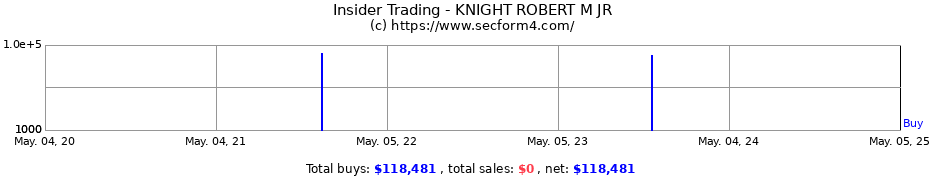 Insider Trading Transactions for KNIGHT ROBERT M JR