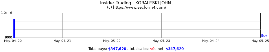 Insider Trading Transactions for KORALESKI JOHN J