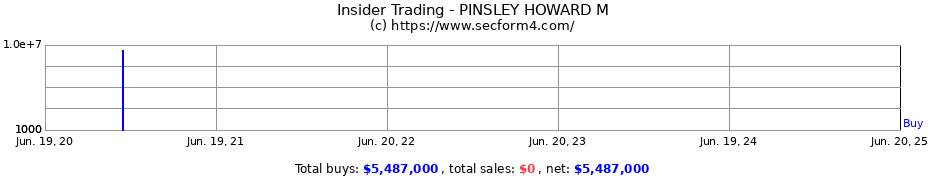 Insider Trading Transactions for PINSLEY HOWARD M