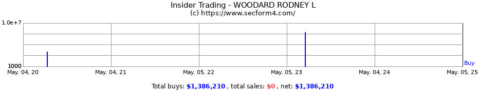 Insider Trading Transactions for WOODARD RODNEY L