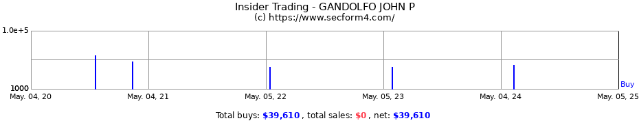 Insider Trading Transactions for GANDOLFO JOHN P