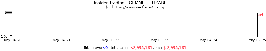 Insider Trading Transactions for GEMMILL ELIZABETH H