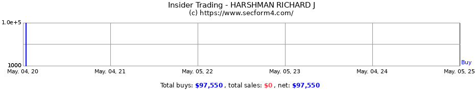 Insider Trading Transactions for HARSHMAN RICHARD J