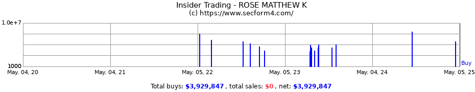 Insider Trading Transactions for ROSE MATTHEW K
