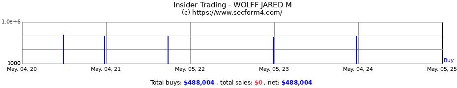 Insider Trading Transactions for WOLFF JARED M