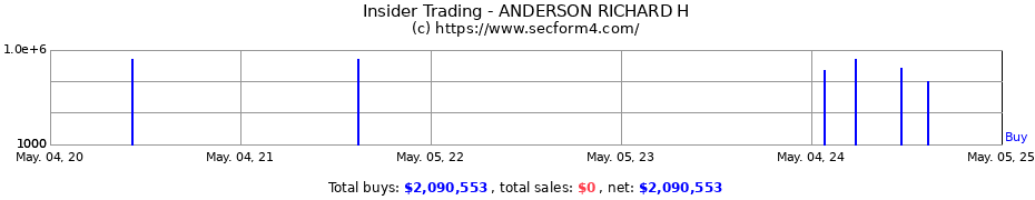 Insider Trading Transactions for ANDERSON RICHARD H