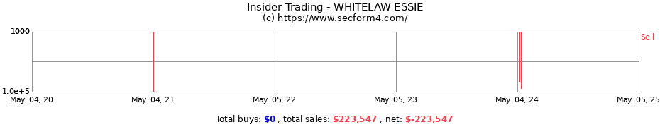 Insider Trading Transactions for WHITELAW ESSIE