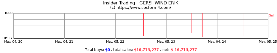 Insider Trading Transactions for GERSHWIND ERIK