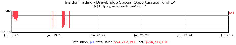 Insider Trading Transactions for Drawbridge Special Opportunities Fund LP