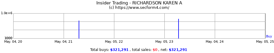 Insider Trading Transactions for RICHARDSON KAREN A
