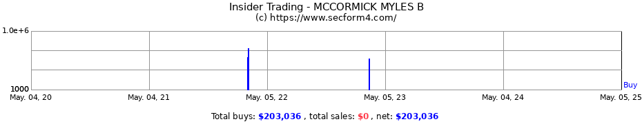 Insider Trading Transactions for MCCORMICK MYLES B