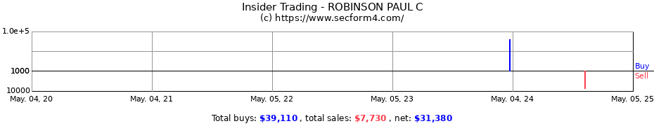 Insider Trading Transactions for ROBINSON PAUL C