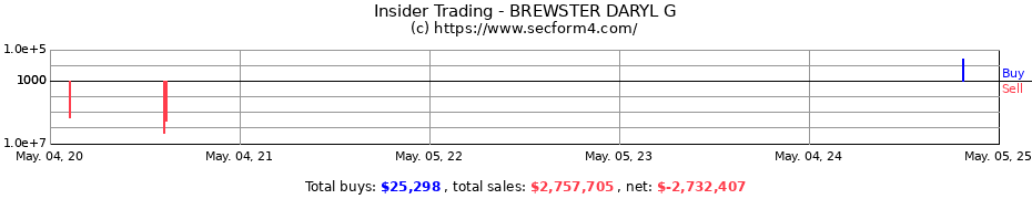 Insider Trading Transactions for BREWSTER DARYL G