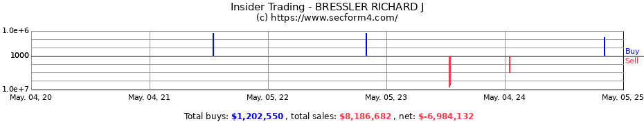Insider Trading Transactions for BRESSLER RICHARD J