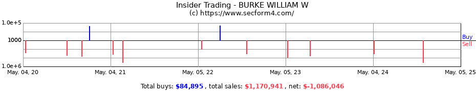 Insider Trading Transactions for BURKE WILLIAM W