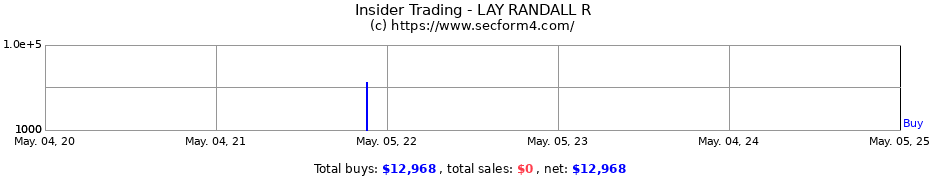 Insider Trading Transactions for LAY RANDALL R