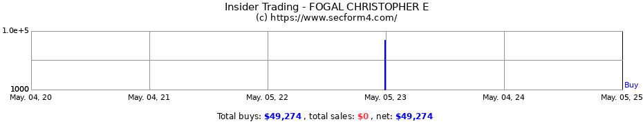 Insider Trading Transactions for FOGAL CHRISTOPHER E
