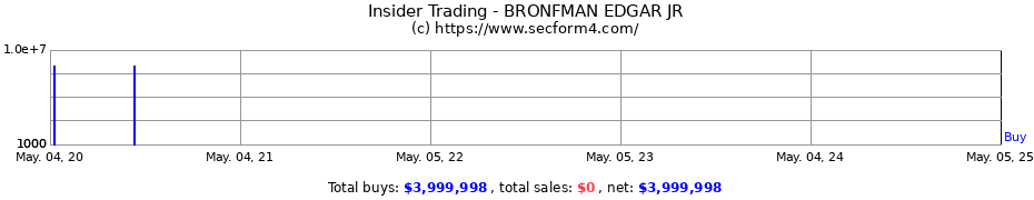 Insider Trading Transactions for BRONFMAN EDGAR JR