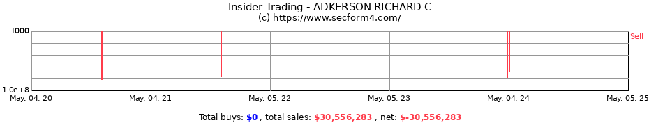 Insider Trading Transactions for ADKERSON RICHARD C