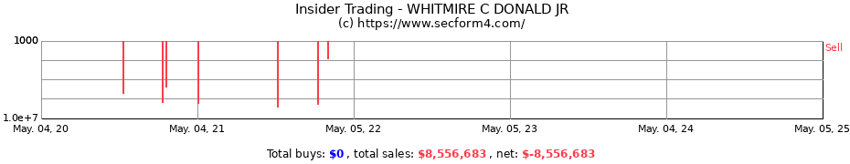 Insider Trading Transactions for WHITMIRE C DONALD JR