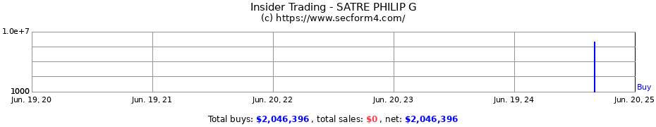 Insider Trading Transactions for SATRE PHILIP G