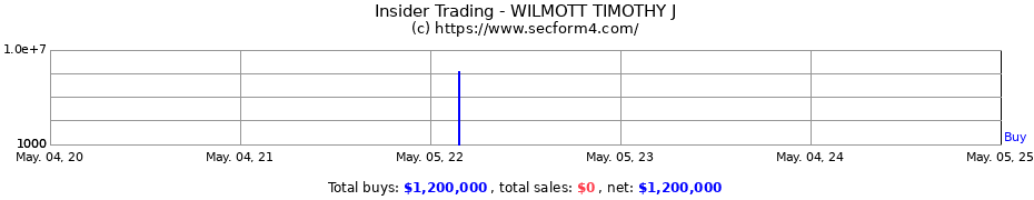 Insider Trading Transactions for WILMOTT TIMOTHY J