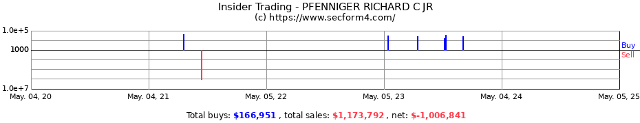 Insider Trading Transactions for PFENNIGER RICHARD C JR