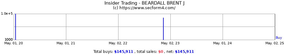 Insider Trading Transactions for BEARDALL BRENT J