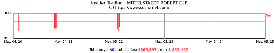 Insider Trading Transactions for MITTELSTAEDT ROBERT E JR