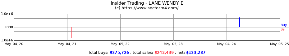 Insider Trading Transactions for LANE WENDY E