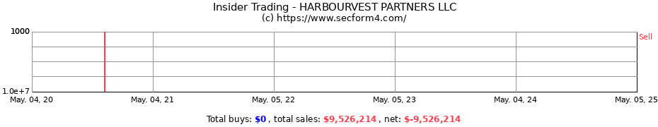 Insider Trading Transactions for HarbourVest Partners LLC