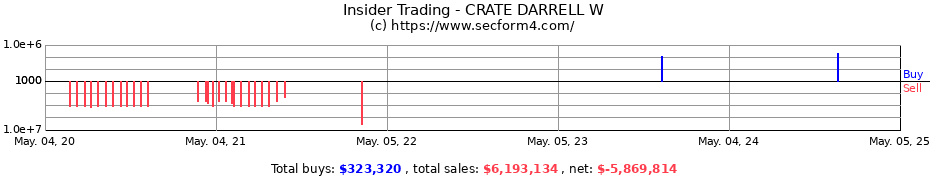 Insider Trading Transactions for Crate Darrell W
