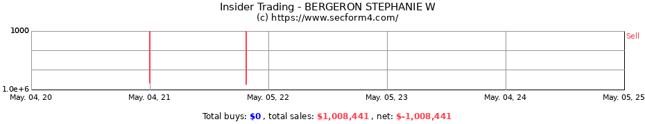 Insider Trading Transactions for BERGERON STEPHANIE W