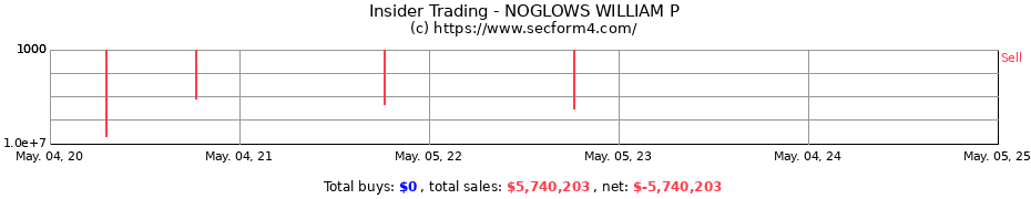 Insider Trading Transactions for NOGLOWS WILLIAM P