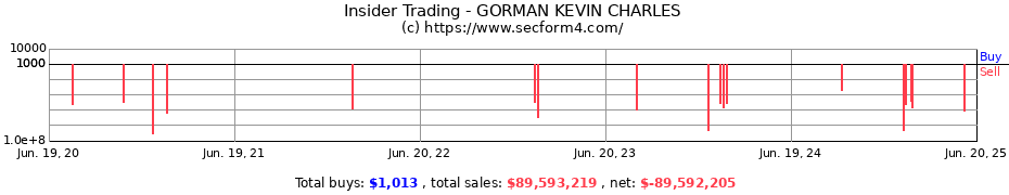 Insider Trading Transactions for GORMAN KEVIN CHARLES
