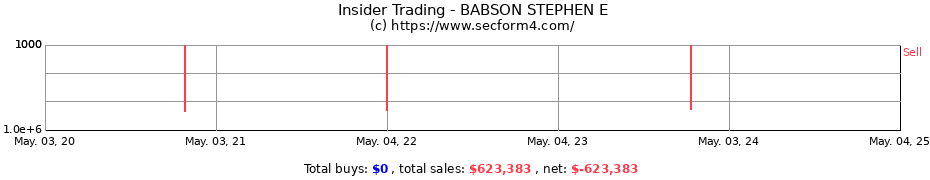 Insider Trading Transactions for BABSON STEPHEN E