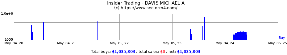 Insider Trading Transactions for DAVIS MICHAEL A