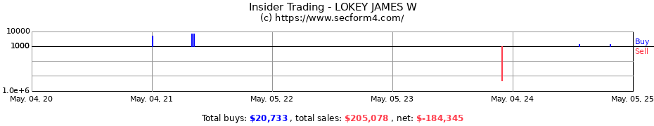 Insider Trading Transactions for LOKEY JAMES W