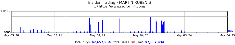 Insider Trading Transactions for MARTIN RUBEN S