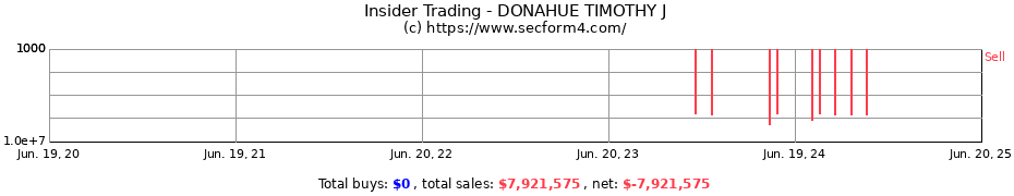 Insider Trading Transactions for DONAHUE TIMOTHY J
