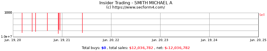 Insider Trading Transactions for SMITH MICHAEL A