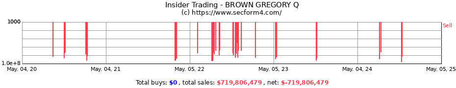 Insider Trading Transactions for BROWN GREGORY Q