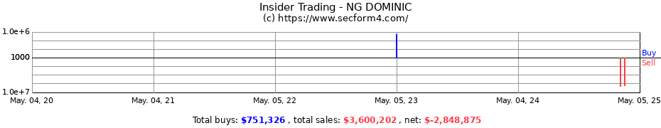 Insider Trading Transactions for NG DOMINIC
