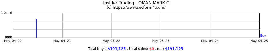 Insider Trading Transactions for OMAN MARK C
