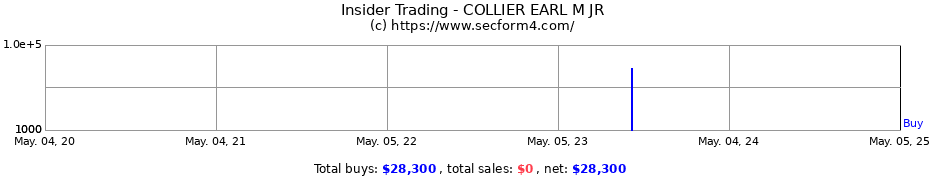 Insider Trading Transactions for COLLIER EARL M JR