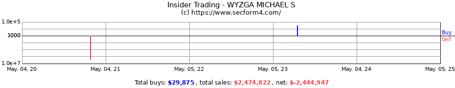 Insider Trading Transactions for WYZGA MICHAEL S
